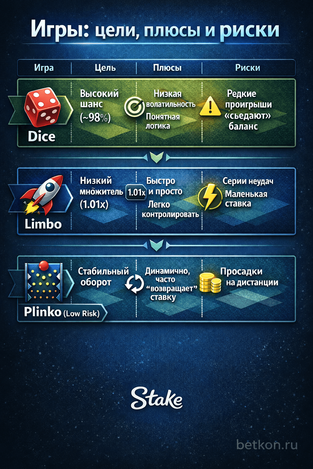 Stake: Dice, Limbo i Plinko (Low Risk) — celi, plyusy i riski