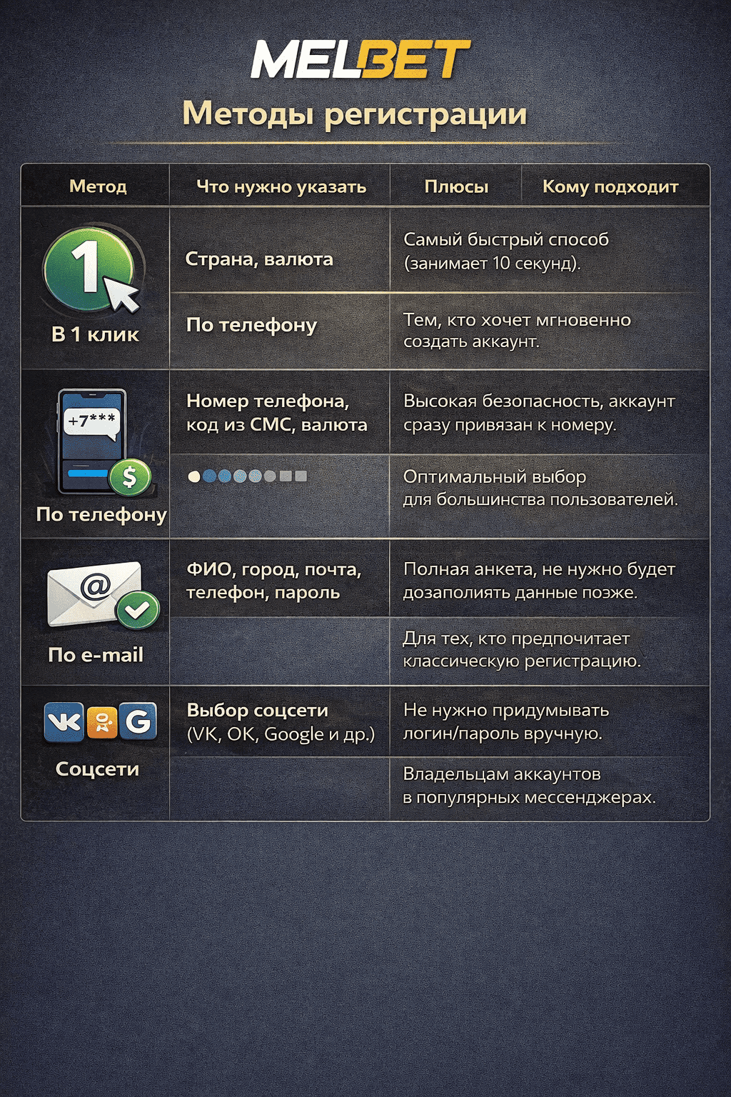 Инфографика: способы регистрации Melbet