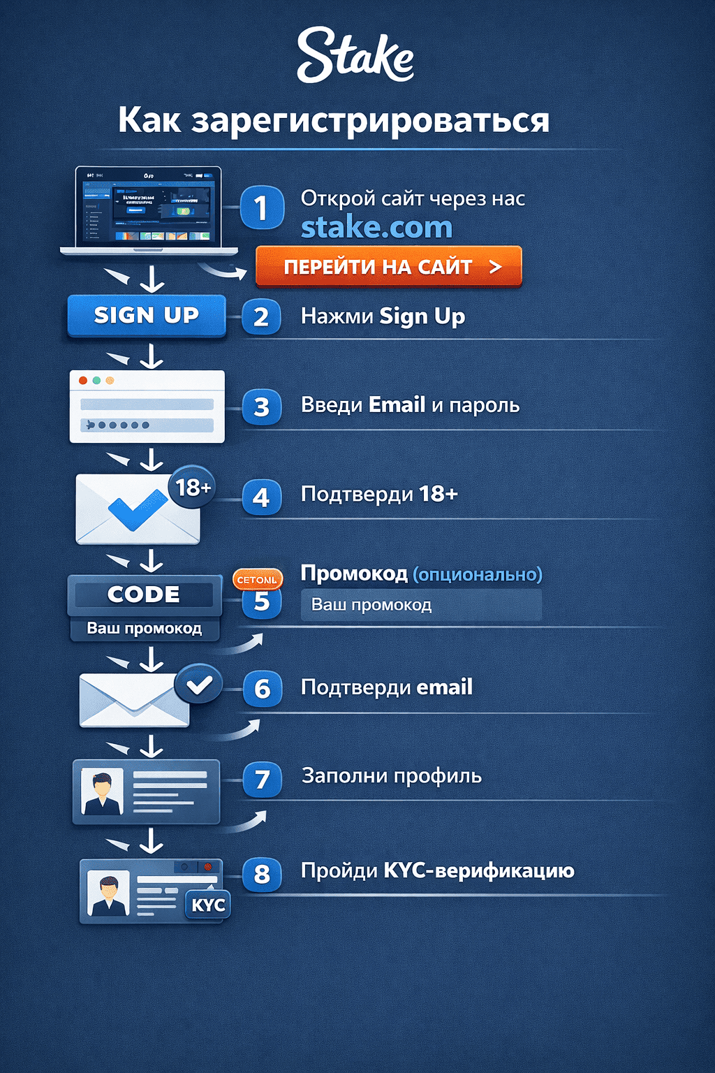 Инфографика: регистрация Stake