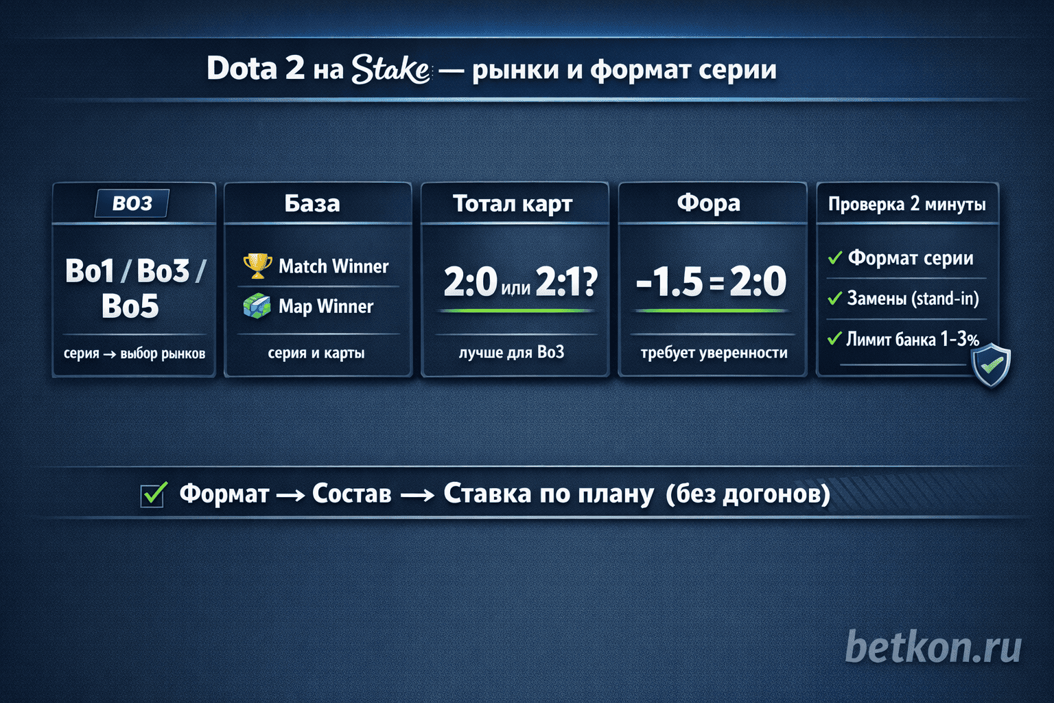 Инфографика: Dota 2 на Stake — рынки ставок, Bo1/Bo3/Bo5, тотал карт и фора по картам