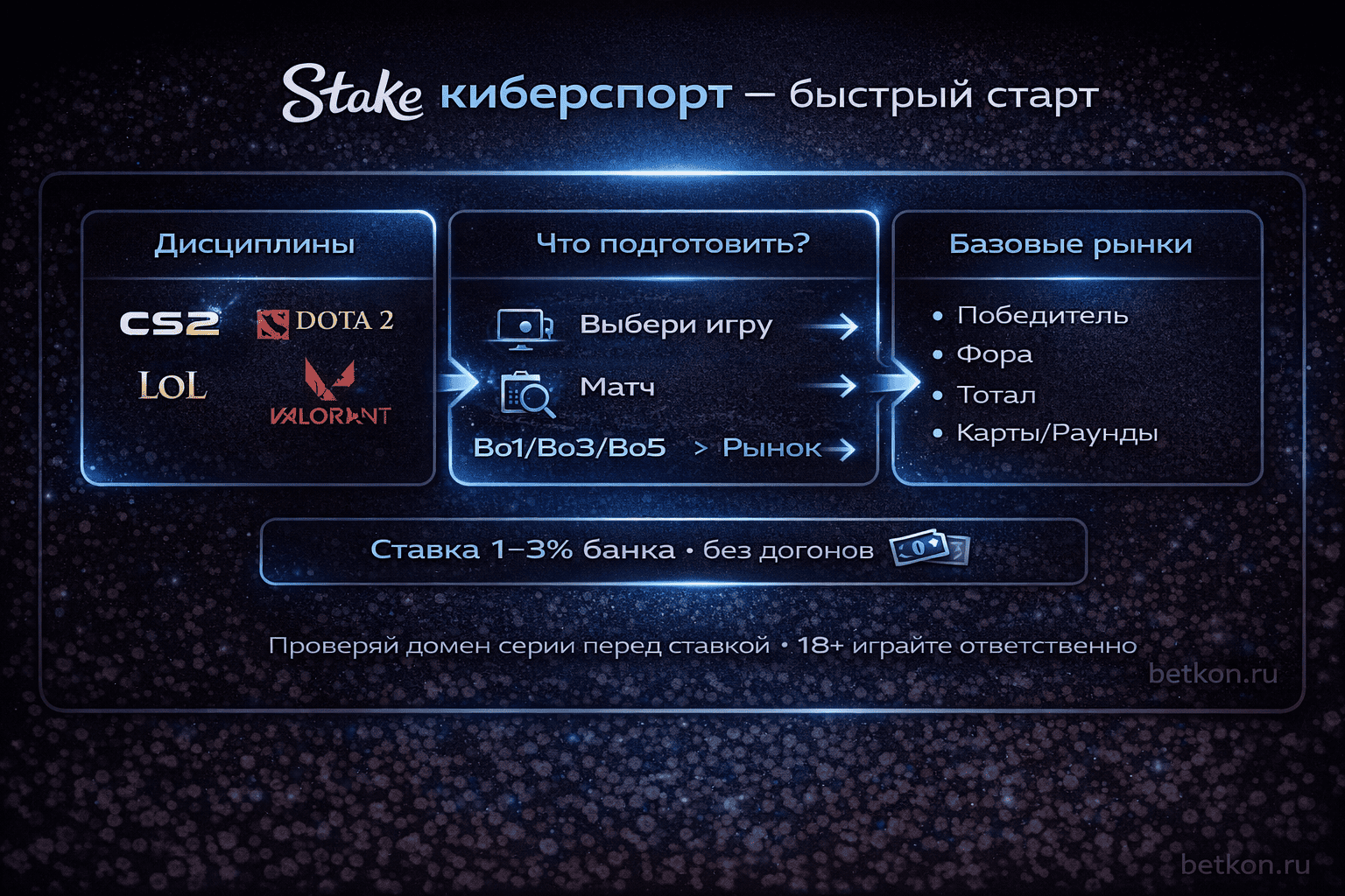 Stake киберспорт: как ставить — дисциплины, формат Bo1/Bo3/Bo5 и базовые рынки