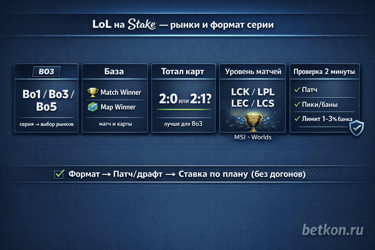 Инфографика: LoL на Stake — рынки ставок, Bo1/Bo3/Bo5, тотал карт, лиги LCK/LPL/LEC/LCS, MSI и Worlds