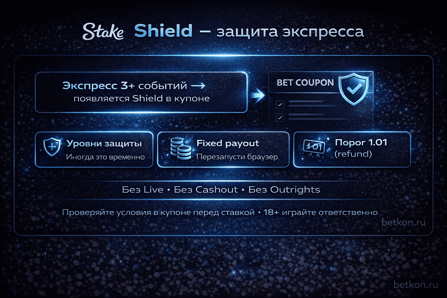 Stake Shield: как работает защита экспресса 3+ событий — fixed payout, возвраты и ограничения