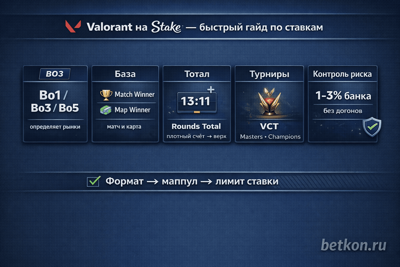 Инфографика: Valorant на Stake — Bo1/Bo3/Bo5, базовые рынки, тотал раундов, турниры VCT и чек-лист